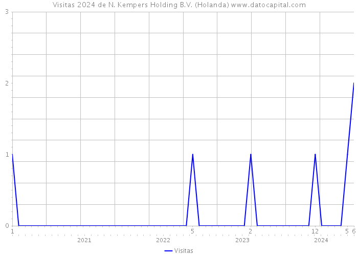 Visitas 2024 de N. Kempers Holding B.V. (Holanda) 