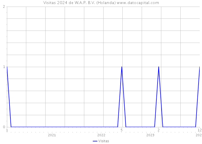 Visitas 2024 de W.A.P. B.V. (Holanda) 