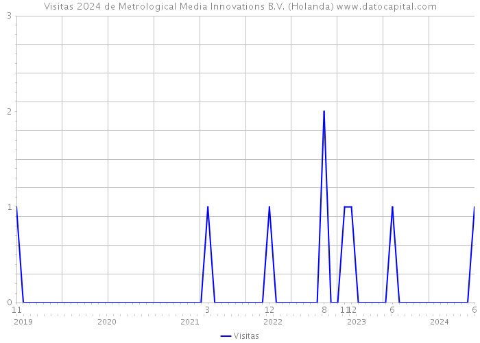 Visitas 2024 de Metrological Media Innovations B.V. (Holanda) 