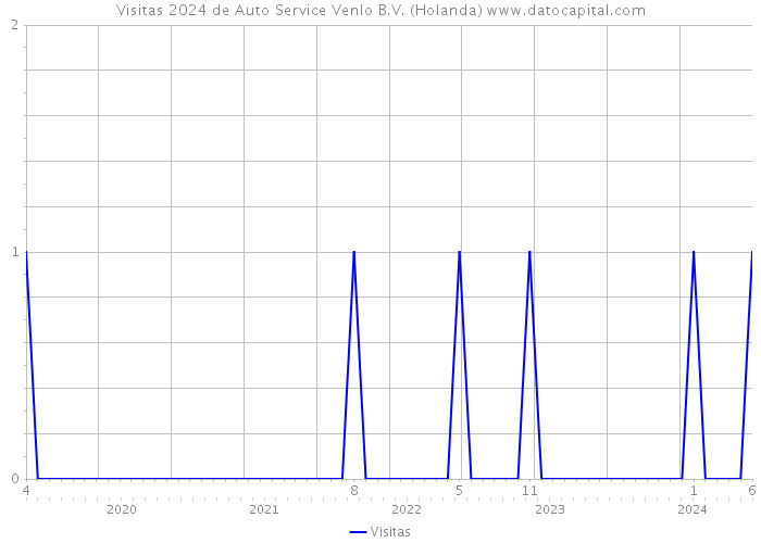 Visitas 2024 de Auto Service Venlo B.V. (Holanda) 