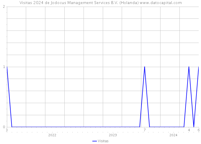 Visitas 2024 de Jodocus Management Services B.V. (Holanda) 