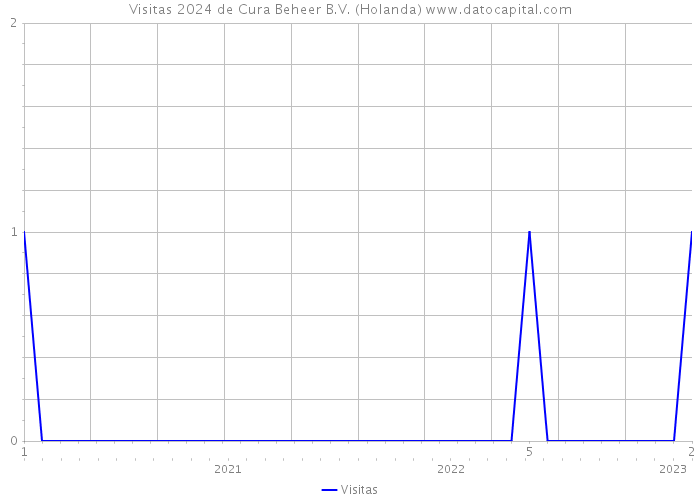 Visitas 2024 de Cura Beheer B.V. (Holanda) 