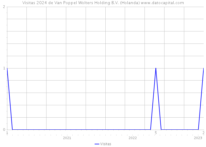 Visitas 2024 de Van Poppel Wolters Holding B.V. (Holanda) 