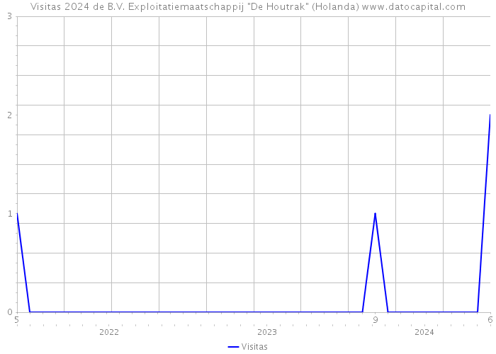 Visitas 2024 de B.V. Exploitatiemaatschappij 