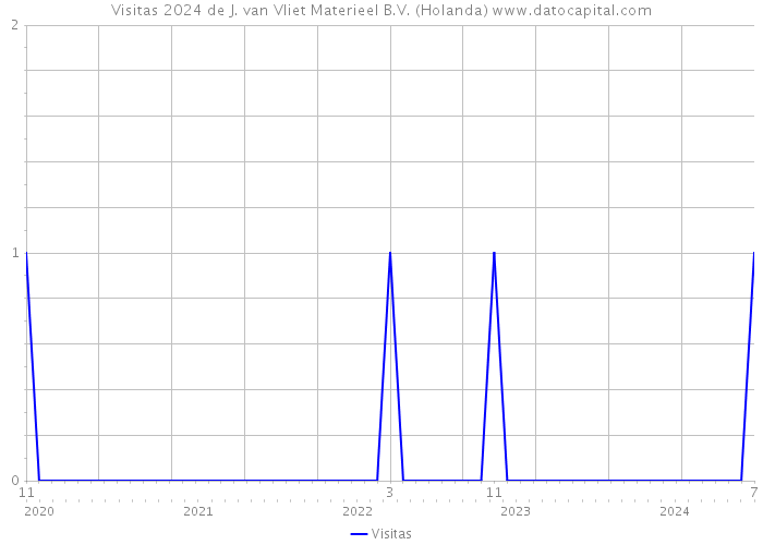 Visitas 2024 de J. van Vliet Materieel B.V. (Holanda) 