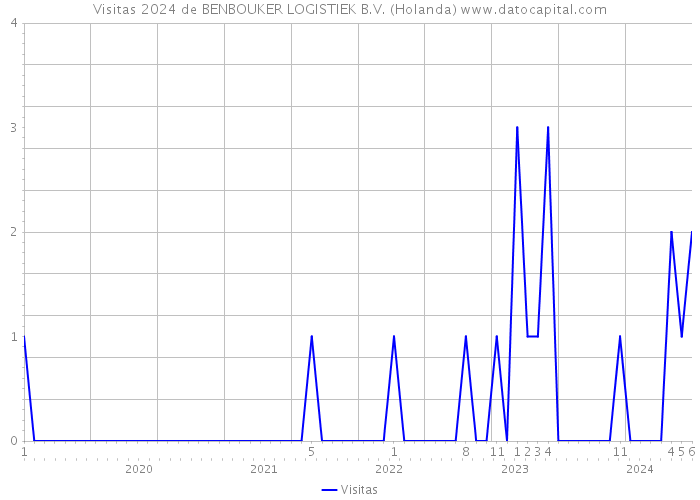 Visitas 2024 de BENBOUKER LOGISTIEK B.V. (Holanda) 