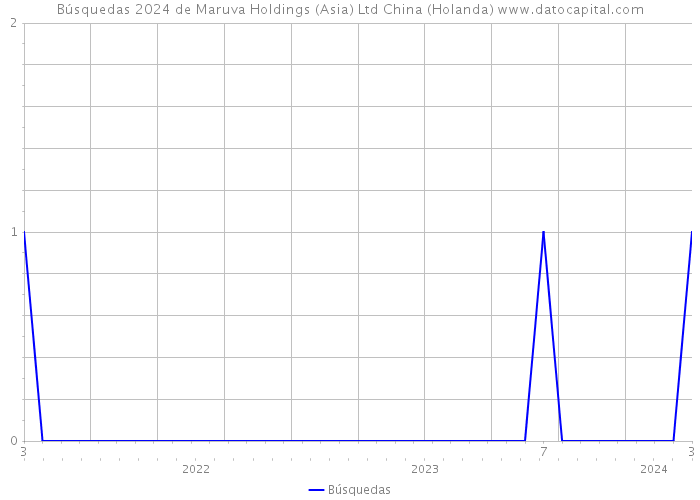 Búsquedas 2024 de Maruva Holdings (Asia) Ltd China (Holanda) 