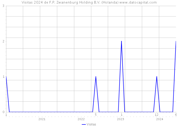 Visitas 2024 de F.P. Zwanenburg Holding B.V. (Holanda) 