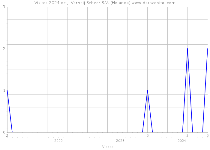 Visitas 2024 de J. Verheij Beheer B.V. (Holanda) 