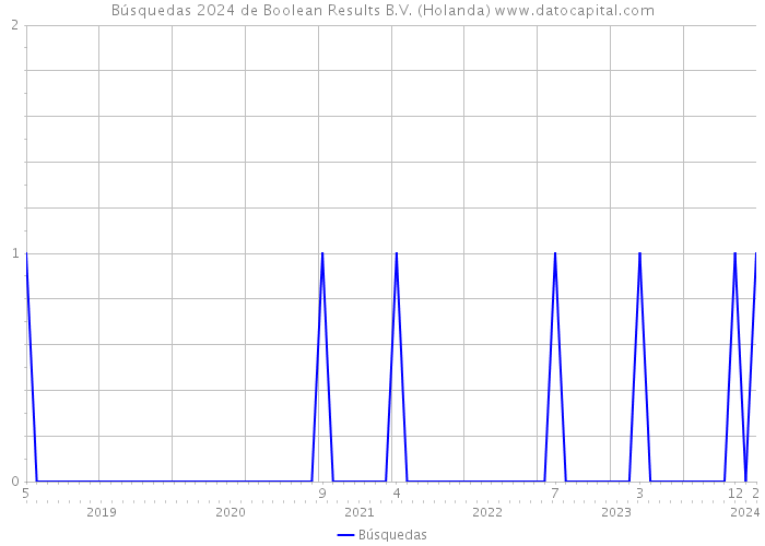 Búsquedas 2024 de Boolean Results B.V. (Holanda) 