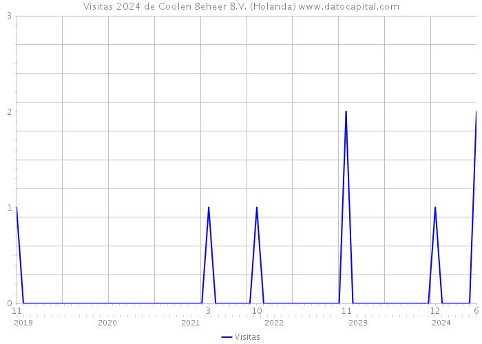 Visitas 2024 de Coolen Beheer B.V. (Holanda) 