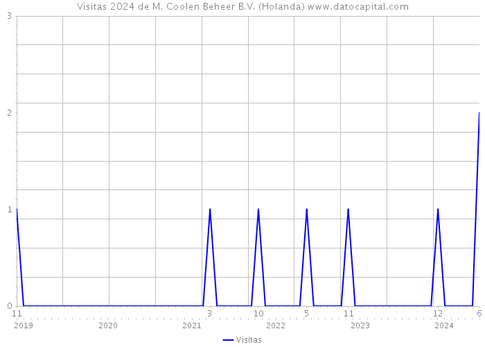 Visitas 2024 de M. Coolen Beheer B.V. (Holanda) 