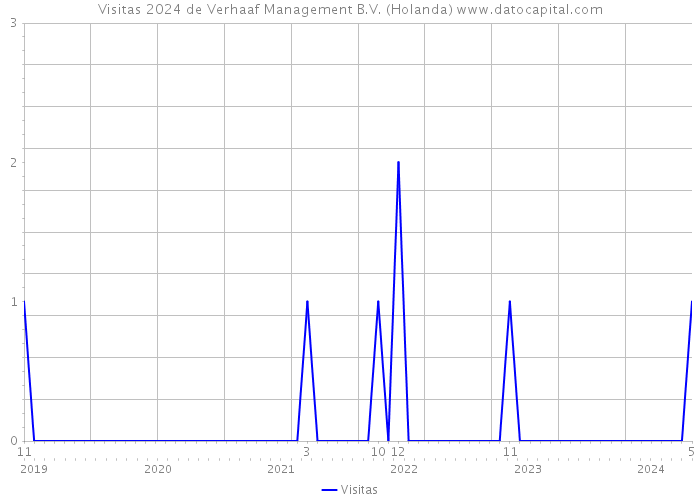 Visitas 2024 de Verhaaf Management B.V. (Holanda) 