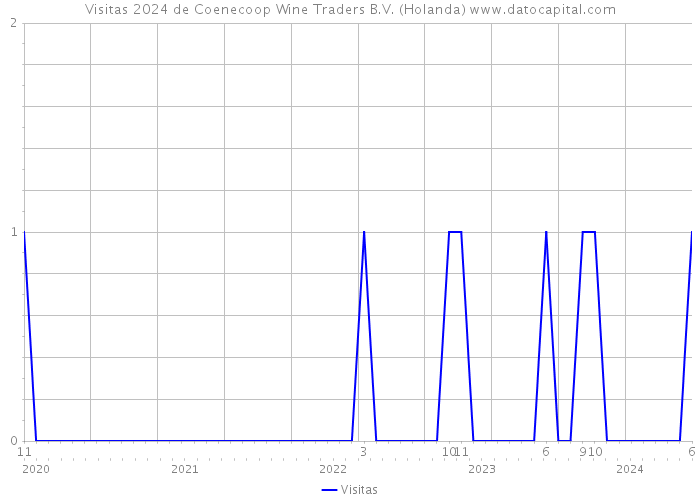 Visitas 2024 de Coenecoop Wine Traders B.V. (Holanda) 