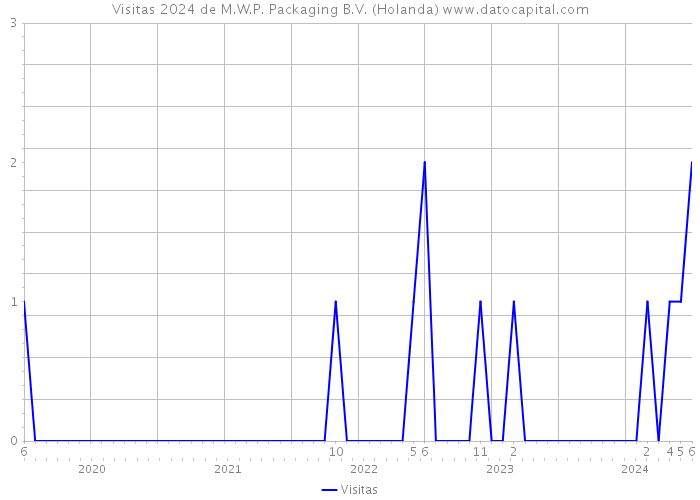 Visitas 2024 de M.W.P. Packaging B.V. (Holanda) 