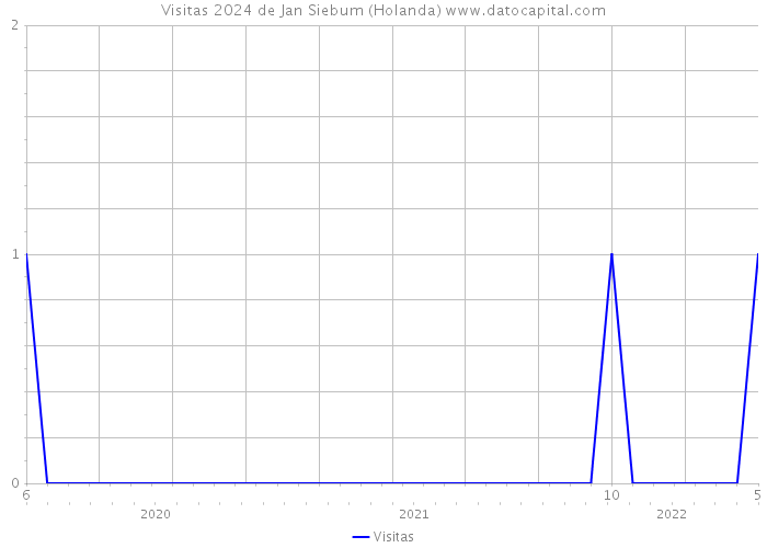 Visitas 2024 de Jan Siebum (Holanda) 