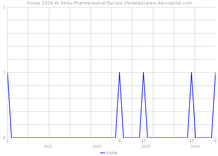 Visitas 2024 de Senju Pharmaceutical Europe (Holanda) 