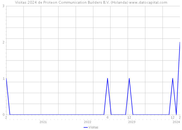 Visitas 2024 de Proteon Communication Builders B.V. (Holanda) 