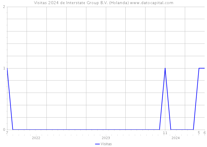 Visitas 2024 de Interstate Group B.V. (Holanda) 