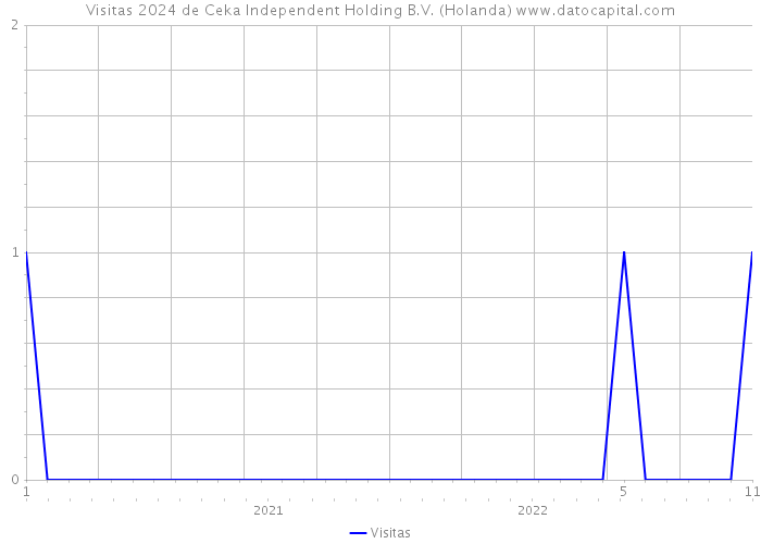 Visitas 2024 de Ceka Independent Holding B.V. (Holanda) 