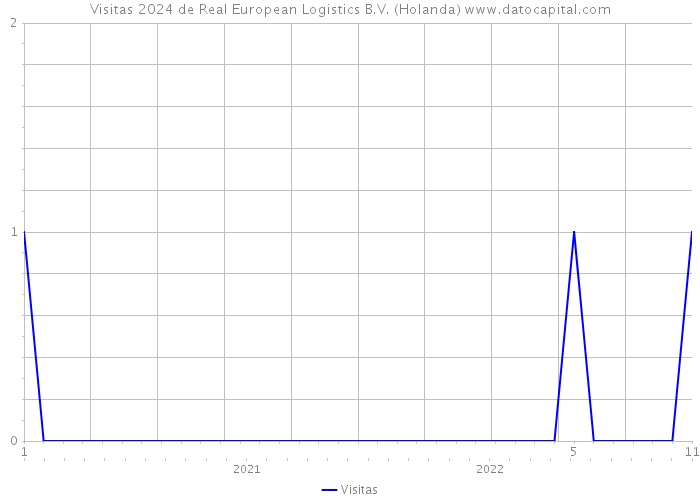 Visitas 2024 de Real European Logistics B.V. (Holanda) 