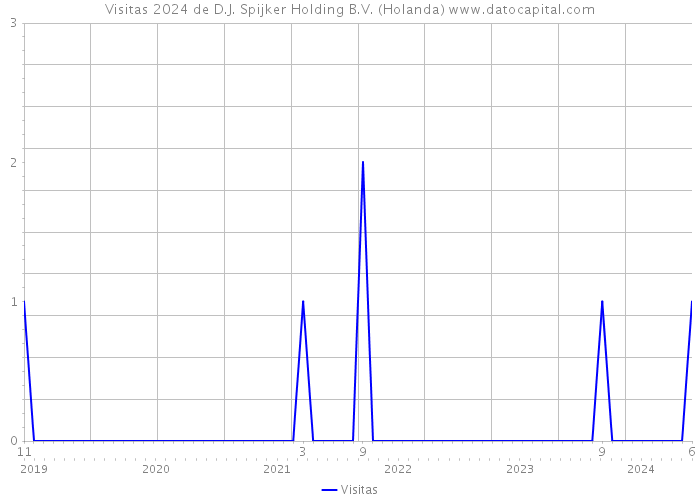 Visitas 2024 de D.J. Spijker Holding B.V. (Holanda) 