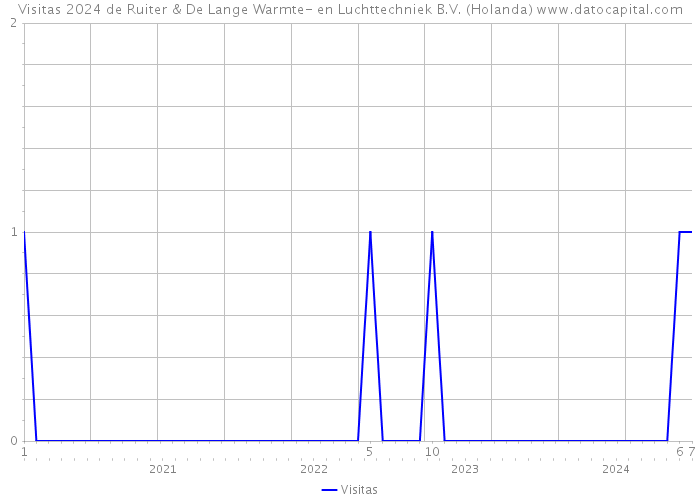 Visitas 2024 de Ruiter & De Lange Warmte- en Luchttechniek B.V. (Holanda) 