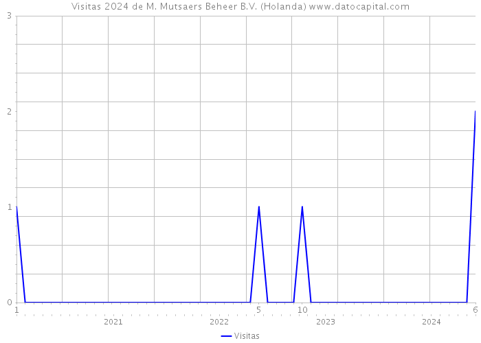 Visitas 2024 de M. Mutsaers Beheer B.V. (Holanda) 