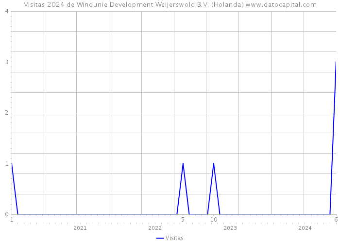 Visitas 2024 de Windunie Development Weijerswold B.V. (Holanda) 