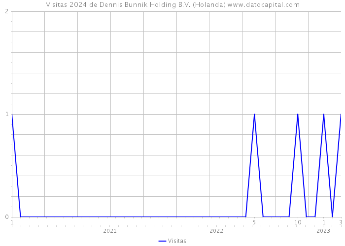 Visitas 2024 de Dennis Bunnik Holding B.V. (Holanda) 