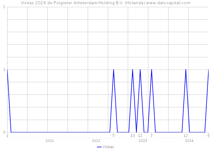 Visitas 2024 de Potgieter Amsterdam Holding B.V. (Holanda) 