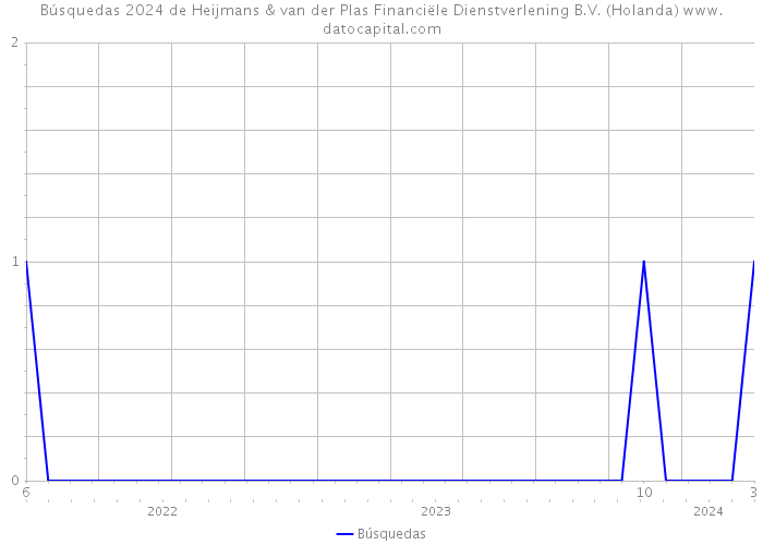 Búsquedas 2024 de Heijmans & van der Plas Financiële Dienstverlening B.V. (Holanda) 