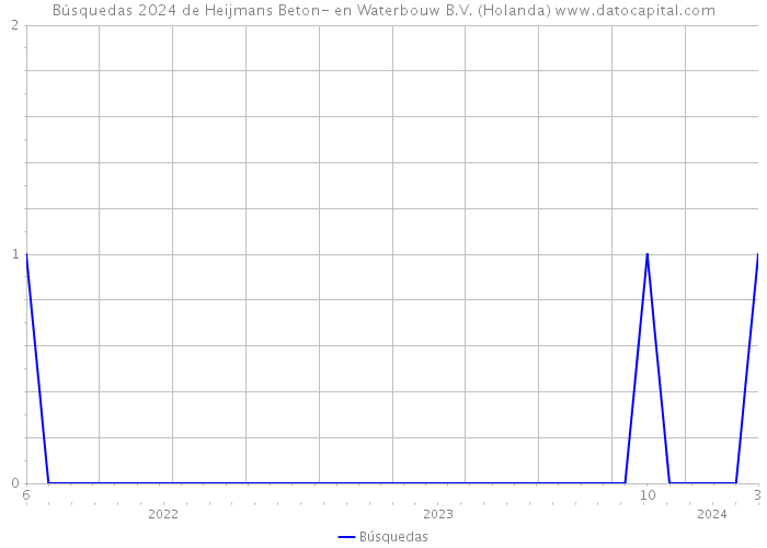 Búsquedas 2024 de Heijmans Beton- en Waterbouw B.V. (Holanda) 
