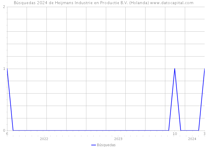 Búsquedas 2024 de Heijmans Industrie en Productie B.V. (Holanda) 