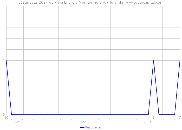 Búsquedas 2024 de Priva Energie Monitoring B.V. (Holanda) 