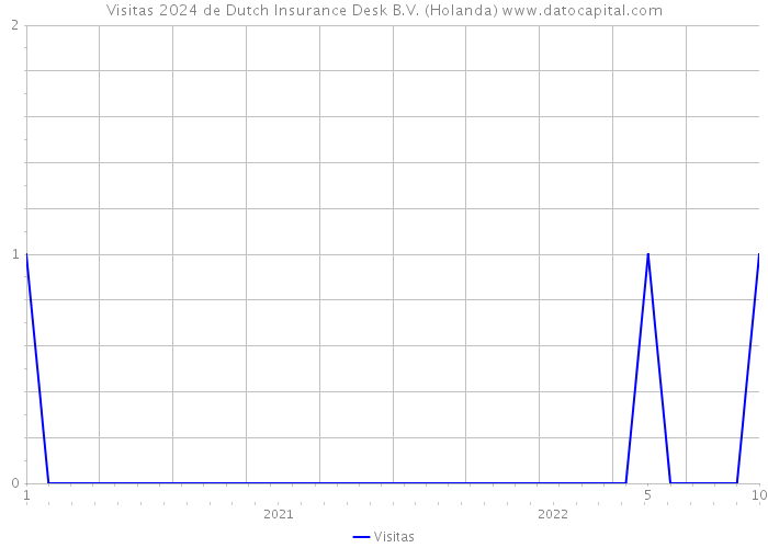 Visitas 2024 de Dutch Insurance Desk B.V. (Holanda) 