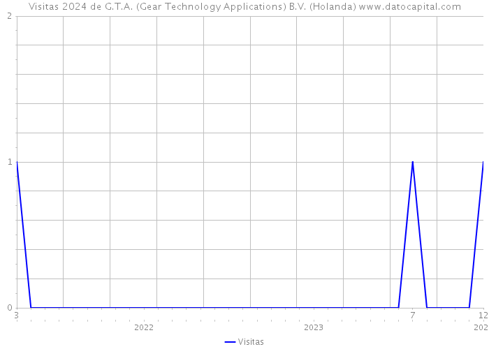 Visitas 2024 de G.T.A. (Gear Technology Applications) B.V. (Holanda) 