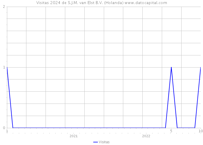 Visitas 2024 de S.J.M. van Elst B.V. (Holanda) 