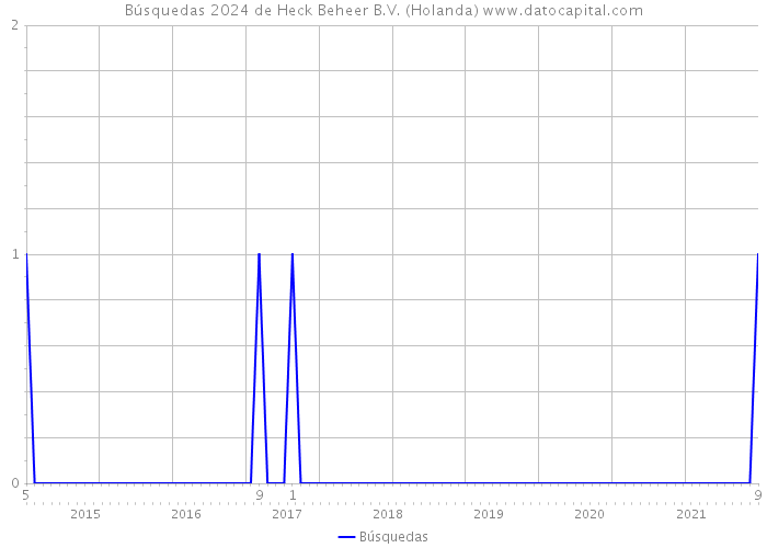 Búsquedas 2024 de Heck Beheer B.V. (Holanda) 