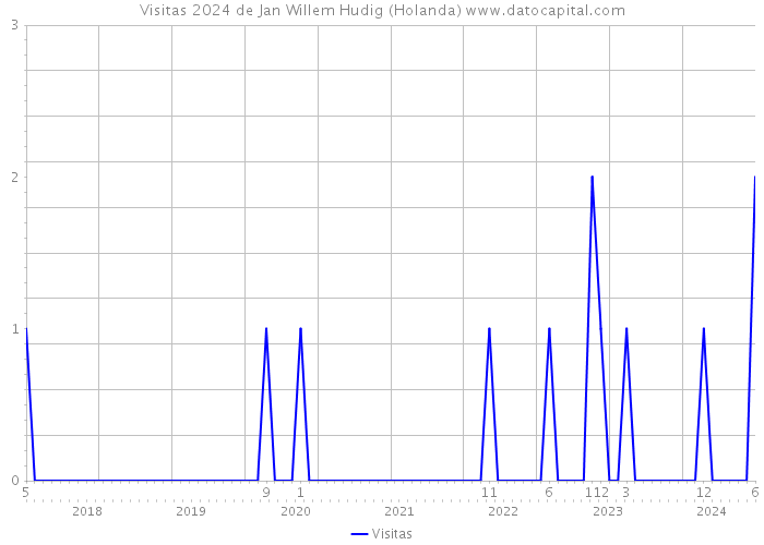 Visitas 2024 de Jan Willem Hudig (Holanda) 