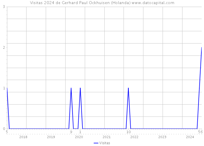 Visitas 2024 de Gerhard Paul Ockhuisen (Holanda) 