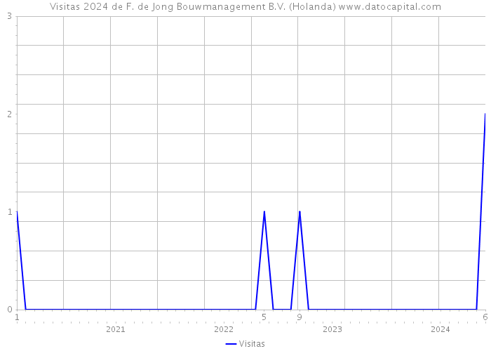 Visitas 2024 de F. de Jong Bouwmanagement B.V. (Holanda) 
