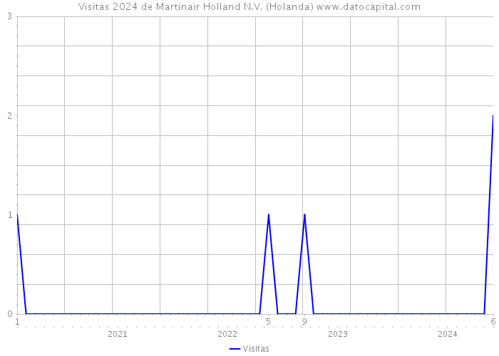 Visitas 2024 de Martinair Holland N.V. (Holanda) 