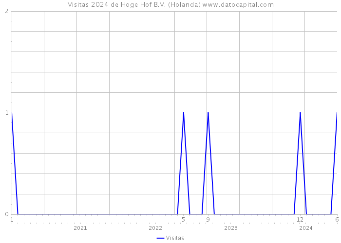 Visitas 2024 de Hoge Hof B.V. (Holanda) 