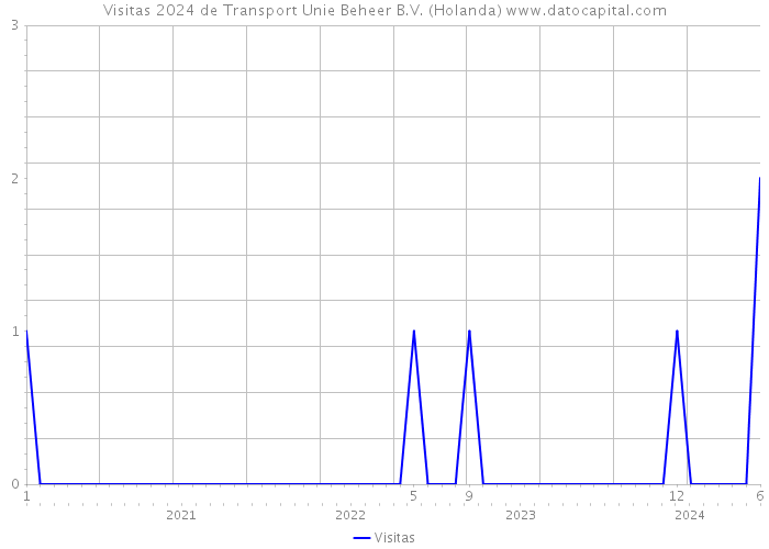 Visitas 2024 de Transport Unie Beheer B.V. (Holanda) 