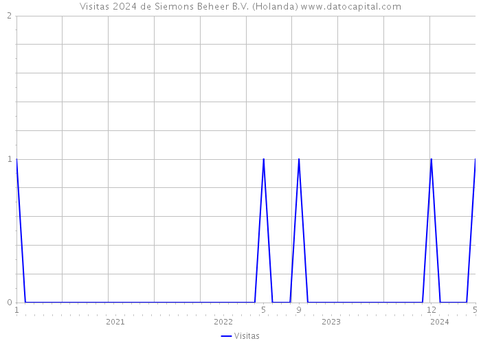 Visitas 2024 de Siemons Beheer B.V. (Holanda) 