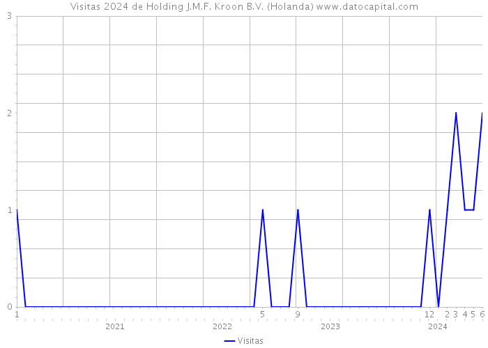 Visitas 2024 de Holding J.M.F. Kroon B.V. (Holanda) 