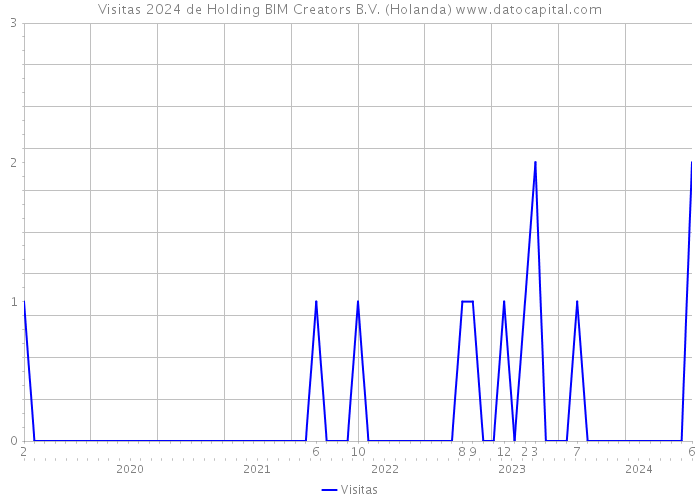 Visitas 2024 de Holding BIM Creators B.V. (Holanda) 