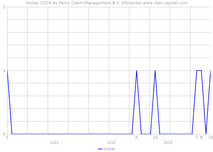 Visitas 2024 de Hertz Claim Management B.V. (Holanda) 