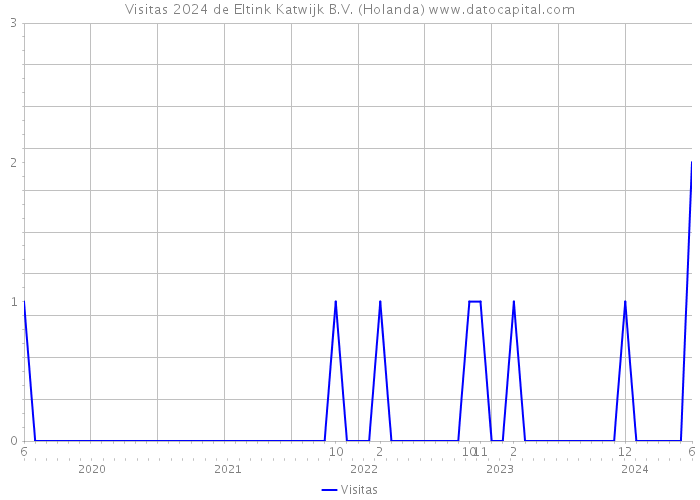 Visitas 2024 de Eltink Katwijk B.V. (Holanda) 